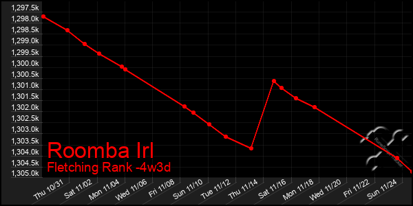 Last 31 Days Graph of Roomba Irl