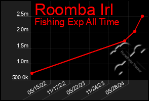 Total Graph of Roomba Irl