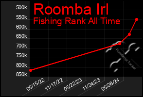 Total Graph of Roomba Irl