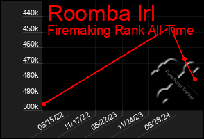 Total Graph of Roomba Irl