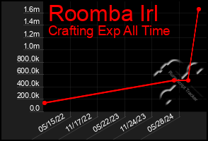 Total Graph of Roomba Irl