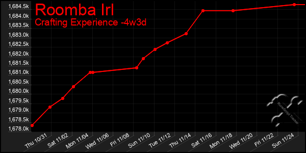 Last 31 Days Graph of Roomba Irl