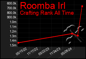 Total Graph of Roomba Irl