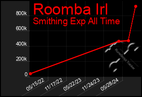 Total Graph of Roomba Irl