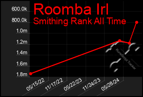 Total Graph of Roomba Irl