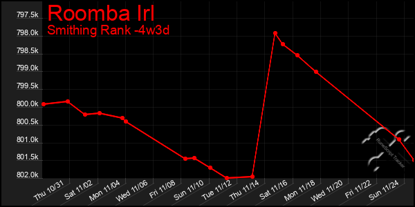 Last 31 Days Graph of Roomba Irl