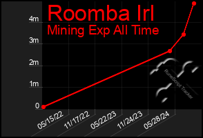 Total Graph of Roomba Irl