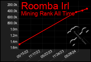 Total Graph of Roomba Irl