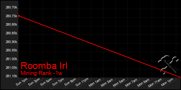 Last 7 Days Graph of Roomba Irl