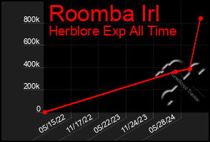 Total Graph of Roomba Irl