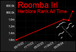 Total Graph of Roomba Irl