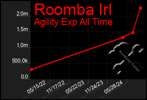 Total Graph of Roomba Irl