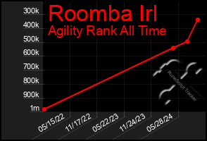 Total Graph of Roomba Irl