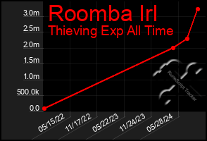 Total Graph of Roomba Irl