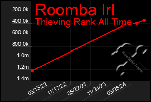 Total Graph of Roomba Irl