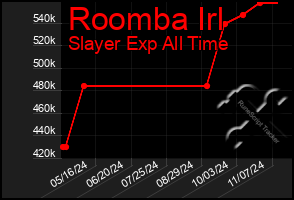 Total Graph of Roomba Irl