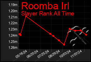 Total Graph of Roomba Irl