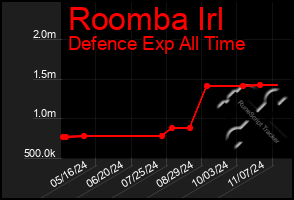 Total Graph of Roomba Irl