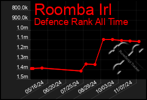 Total Graph of Roomba Irl