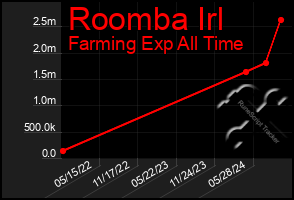 Total Graph of Roomba Irl