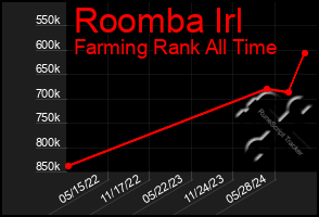 Total Graph of Roomba Irl