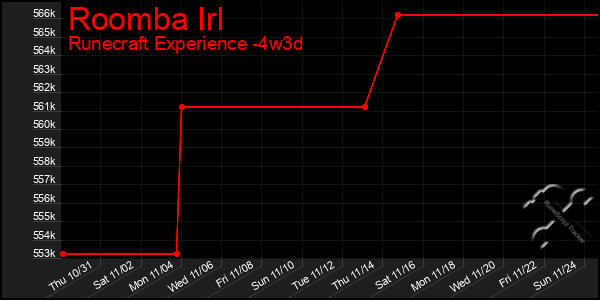 Last 31 Days Graph of Roomba Irl