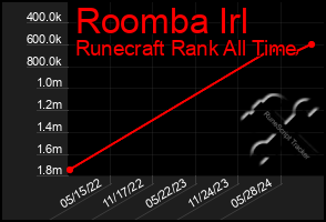 Total Graph of Roomba Irl