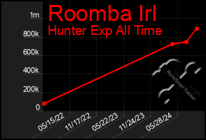 Total Graph of Roomba Irl