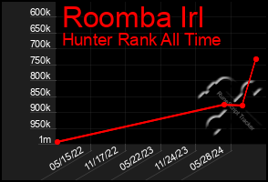 Total Graph of Roomba Irl