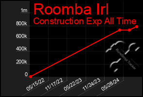 Total Graph of Roomba Irl