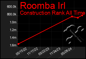 Total Graph of Roomba Irl