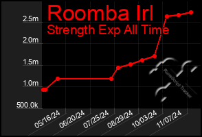 Total Graph of Roomba Irl