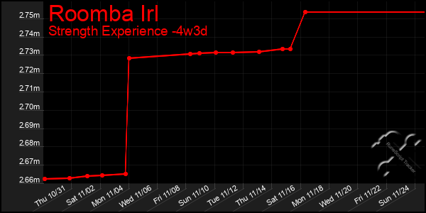 Last 31 Days Graph of Roomba Irl