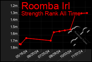 Total Graph of Roomba Irl