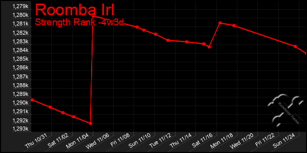 Last 31 Days Graph of Roomba Irl