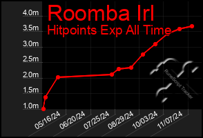 Total Graph of Roomba Irl