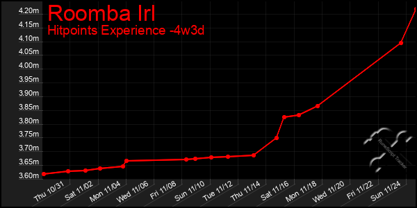 Last 31 Days Graph of Roomba Irl