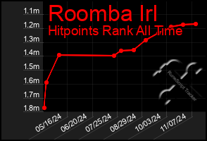 Total Graph of Roomba Irl