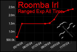 Total Graph of Roomba Irl