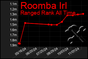 Total Graph of Roomba Irl