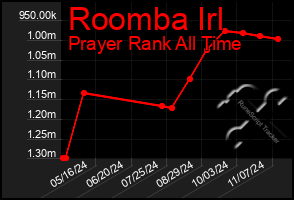 Total Graph of Roomba Irl