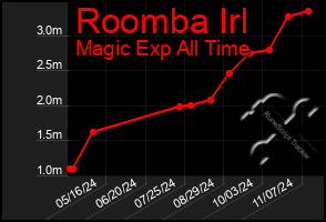 Total Graph of Roomba Irl