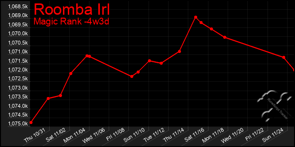 Last 31 Days Graph of Roomba Irl