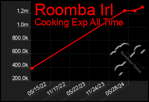 Total Graph of Roomba Irl