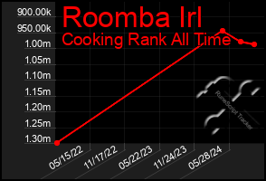 Total Graph of Roomba Irl