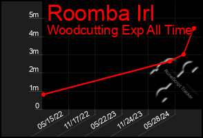 Total Graph of Roomba Irl