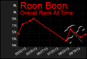 Total Graph of Roon Boon