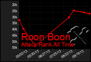 Total Graph of Roon Boon