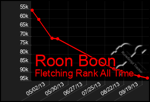 Total Graph of Roon Boon