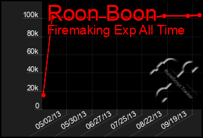 Total Graph of Roon Boon